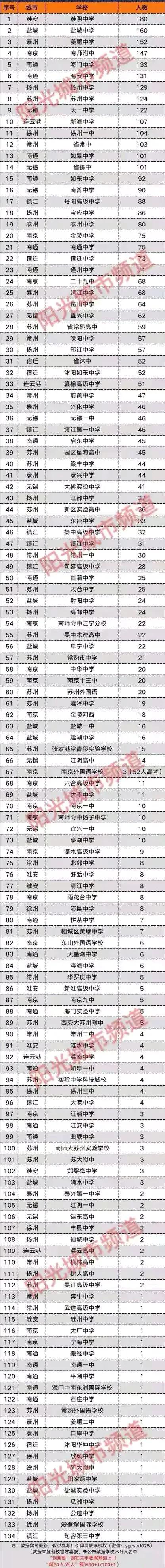江苏高考600分以上高中排名,2022年江苏高考400分上什么大学