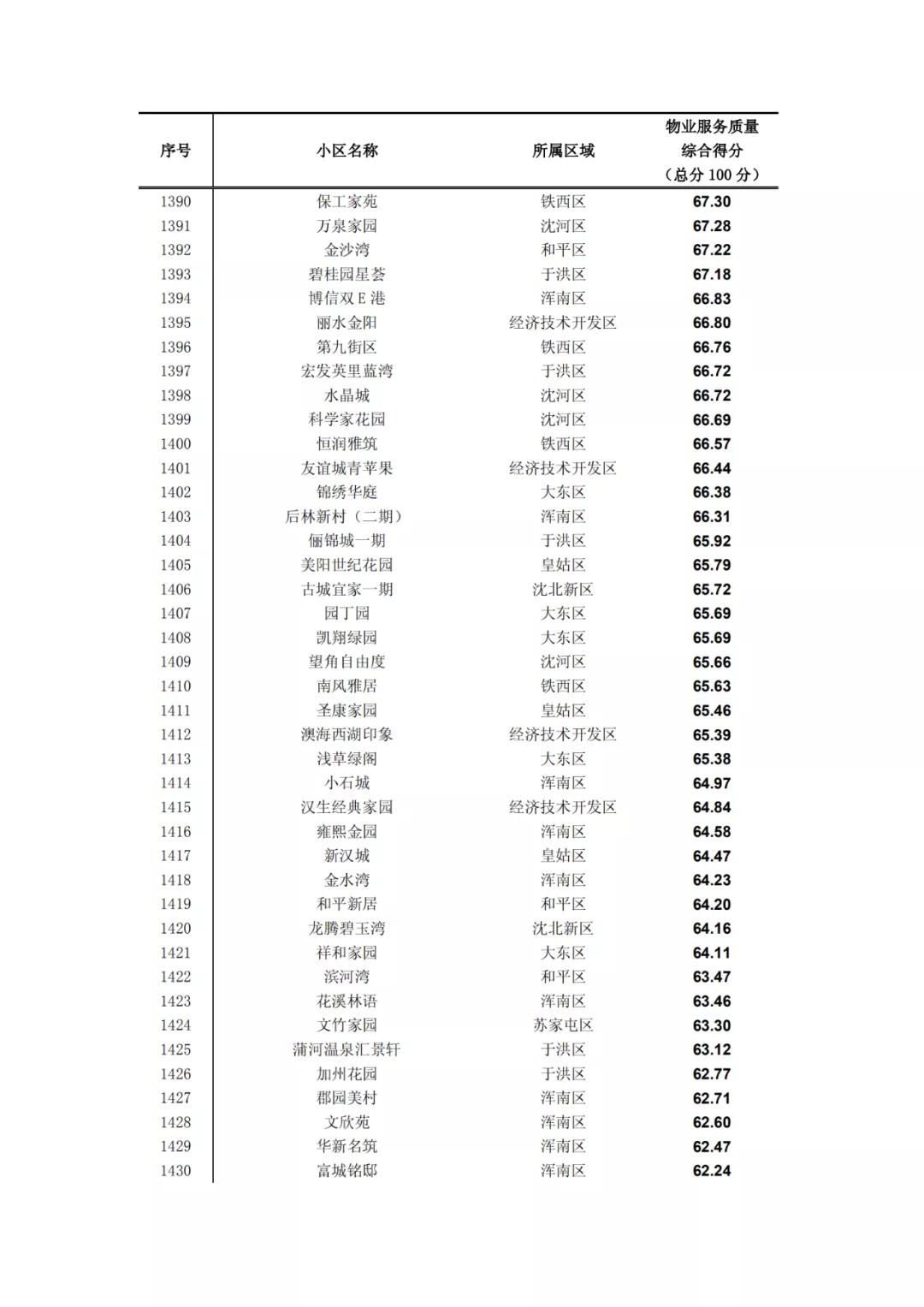 沈阳物业排名一览表,沈阳物业排名前十的品牌