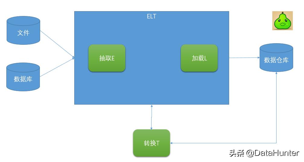 etl数据分析需要写代码,etl和数据分析哪个门槛低