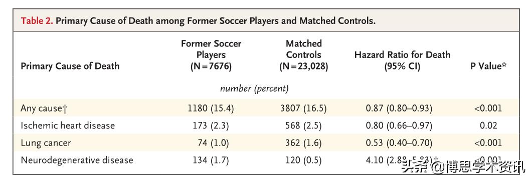医学期刊NEJM意想不到的发现,常踢足球的人,患癌症的几率较低