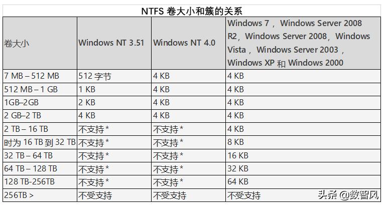 一文了解node,ntfs和fat32的区别在哪