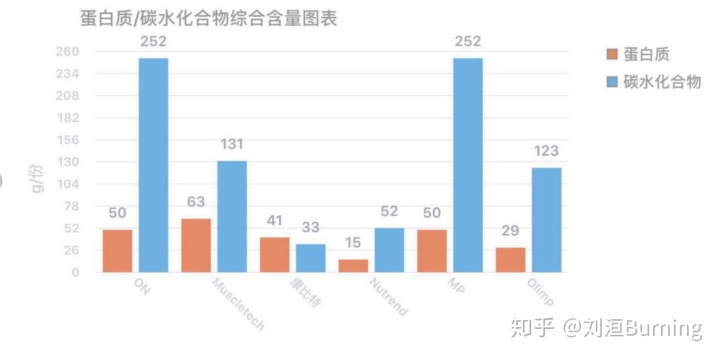 增肌必备干货,增肌粉哪个品牌增肌效果好