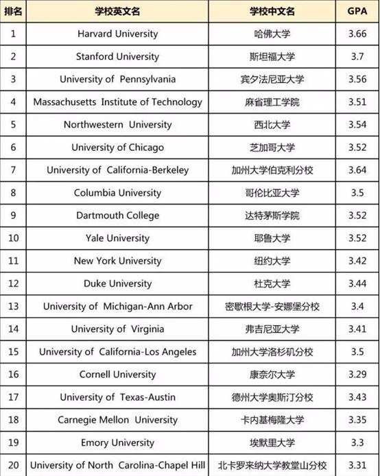 美国为什么要申请gpa,申请美国研究生gpa不高能弥补吗