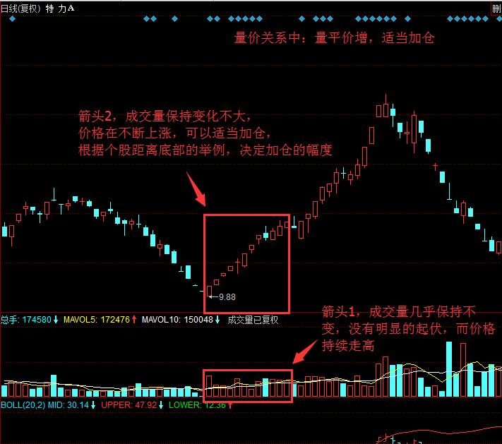 成交量和价格逻辑,成交量和涨跌口诀