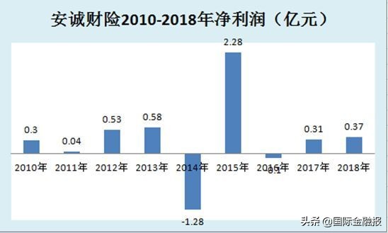 安诚财险主要业务,安诚保险2023年盈利