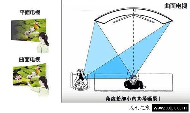 曲面显示器和平面屏哪个好,曲面和平面显示器