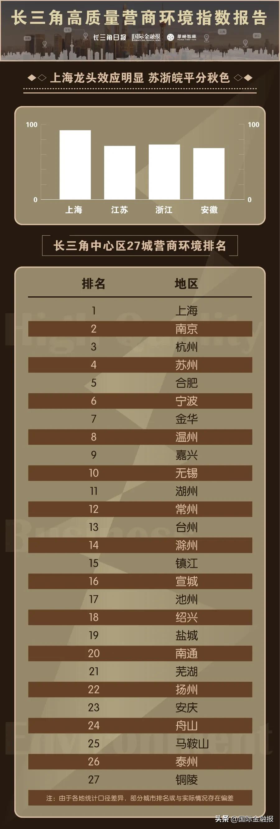 重磅揭晓！“沪宁杭苏合”最适合“做生意”！长三角高质量营商环境指数报告发布，你在的城市排第几？