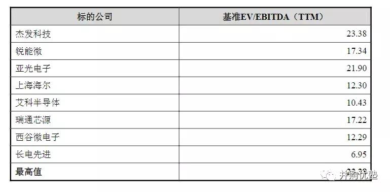 世界级半导体巨头市值,2000亿投资中国芯片