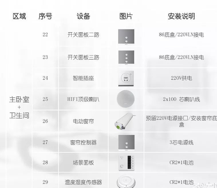 智能家居每个房间解决方案,智能家居全套方案清单