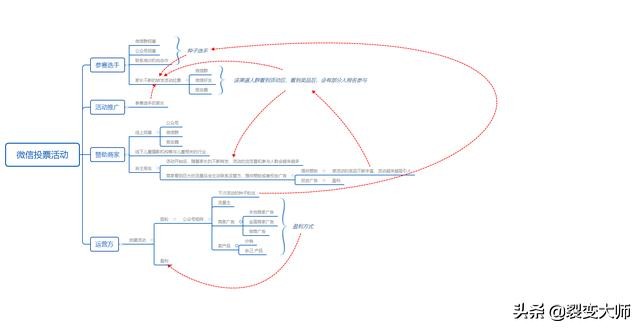 微信投票活动引流效果,如何运营好微信投票活动