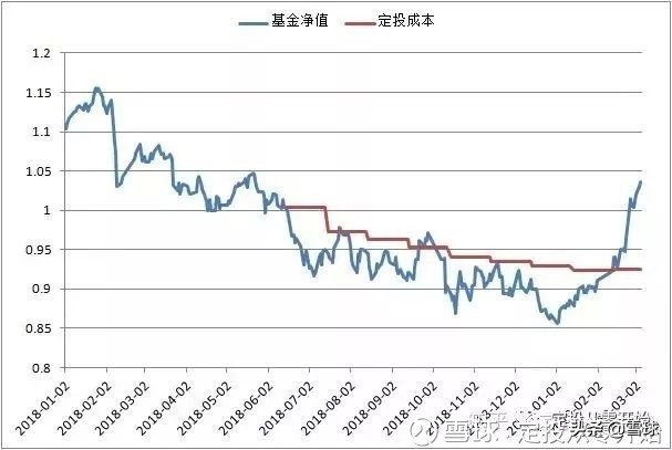 新手定投基金入门教程,定投新手入门基础知识