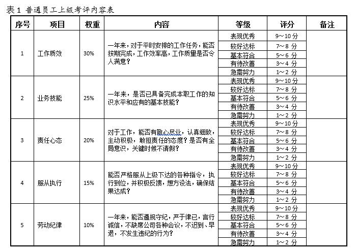 绩效考核：2019年普通员工年终考评办法，内容、标准、表格全包含