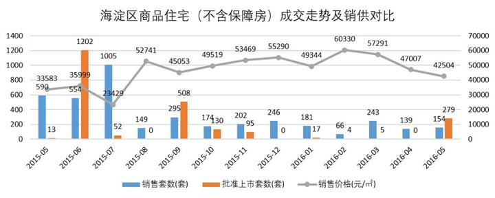 海淀房产报价表,海淀区新房成交排名