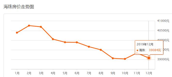 6月份房地产降价排名,广州市各区6月最新房价