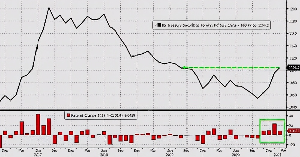 抛售4311亿美债去美元化势不可挡,美国抛售万亿美债后果