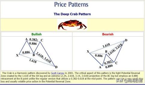 分享国外较火的和谐交易形态——蝴蝶、蝙蝠、螃蟹、三推浪