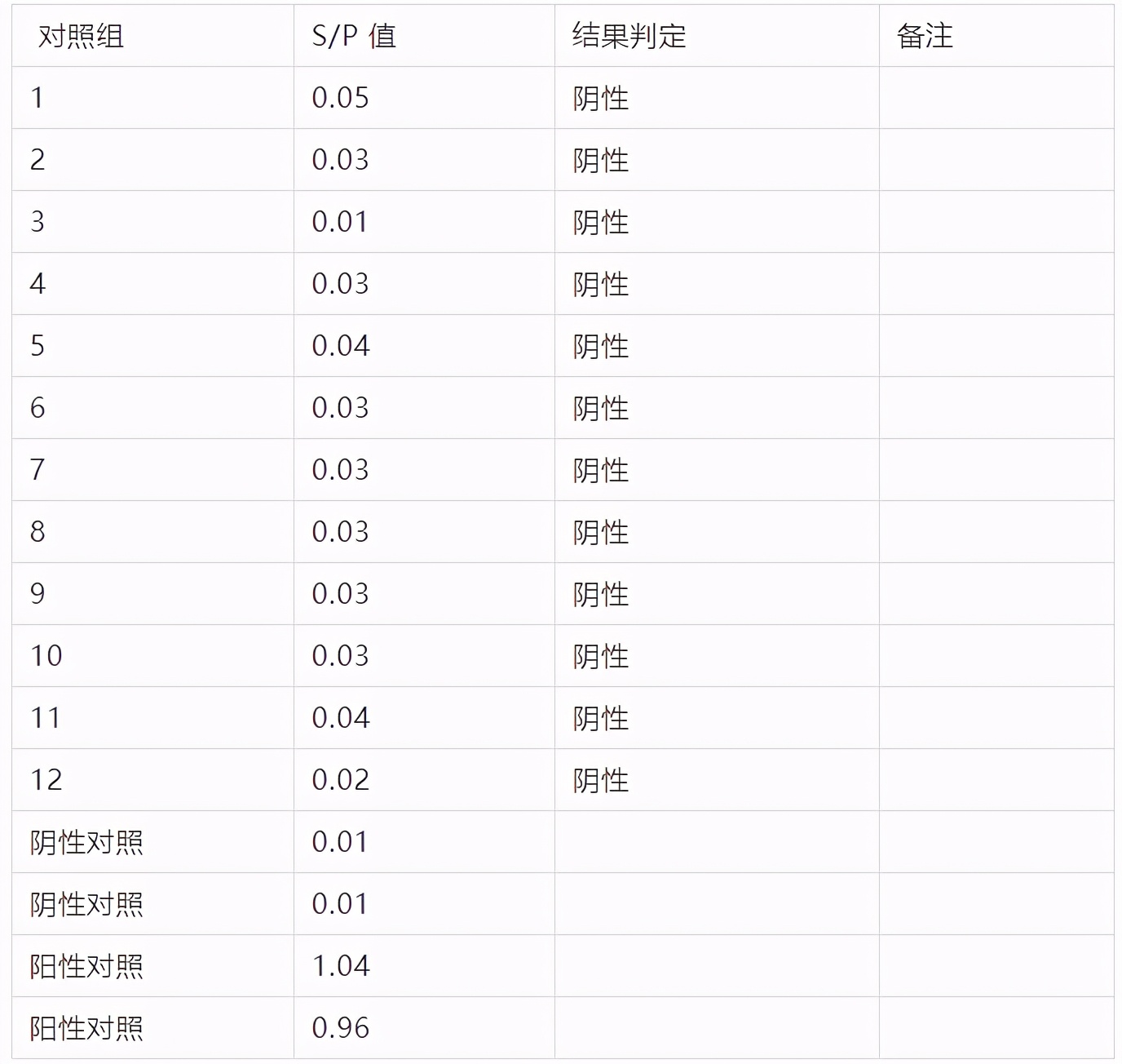 海戟植物多糖成功案例，低载量非瘟感染率低于10%