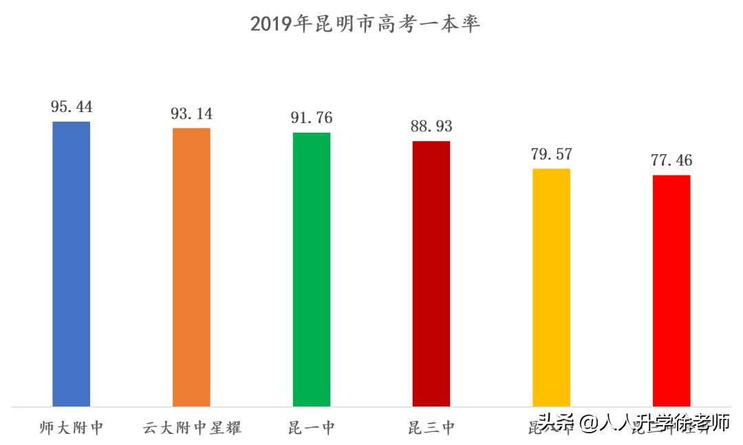 昆明昆三中高中录取分数线,昆明昆三中招生