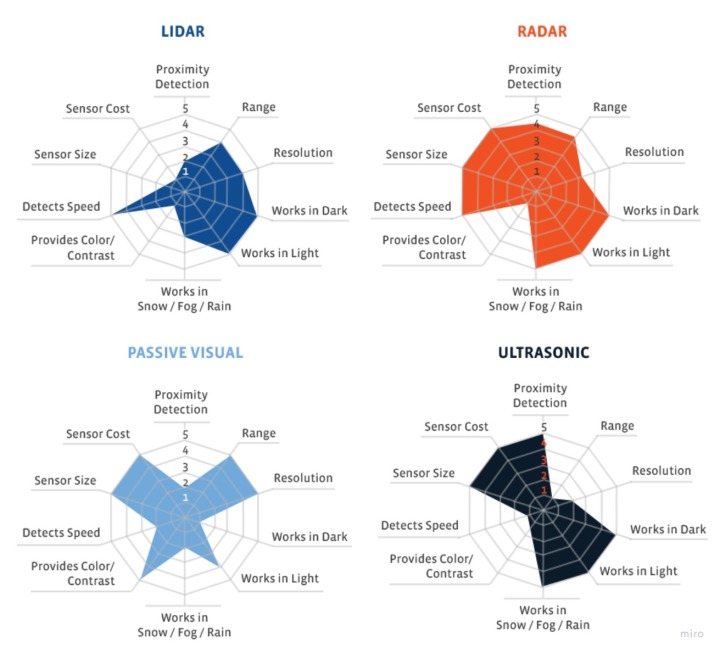 自动驾驶硬件进化史,自动驾驶硬件的挑战性