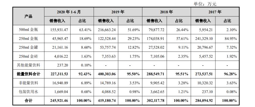 东鹏特饮与红牛年销量谁多,东鹏特饮vs可口可乐