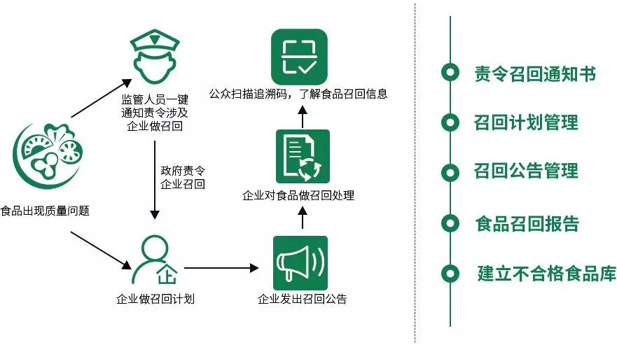 勤政为民·智慧食安|正航智慧食药监管解决方案