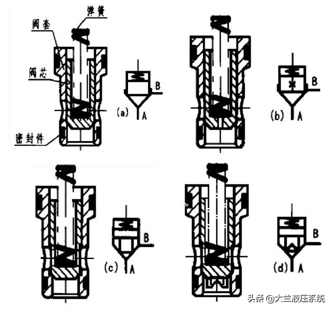 插装阀的结构及原理,插装阀的工作原理视频