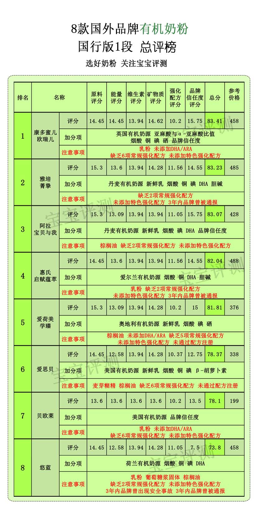 公认最好的1段有机奶粉,有机奶粉哪款好2段3段