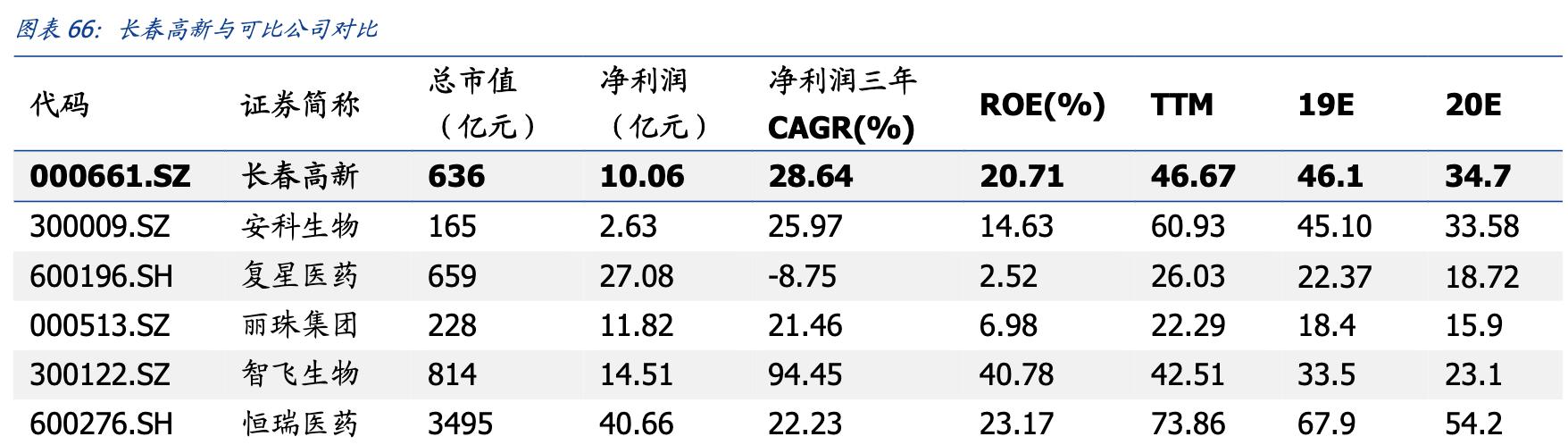 长春高新生长激素的营收占比,长春高新生产的生长激素是什么