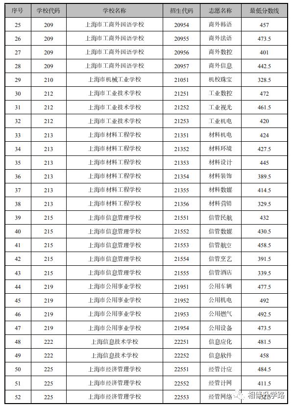 中本贯通2020分数线和普高分数线,中高职贯通招生条件
