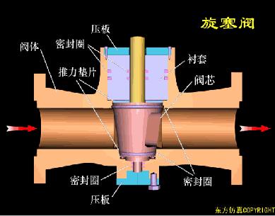 最全面直观的阀门工作原理动态图,各类阀门基本结构与工作原理