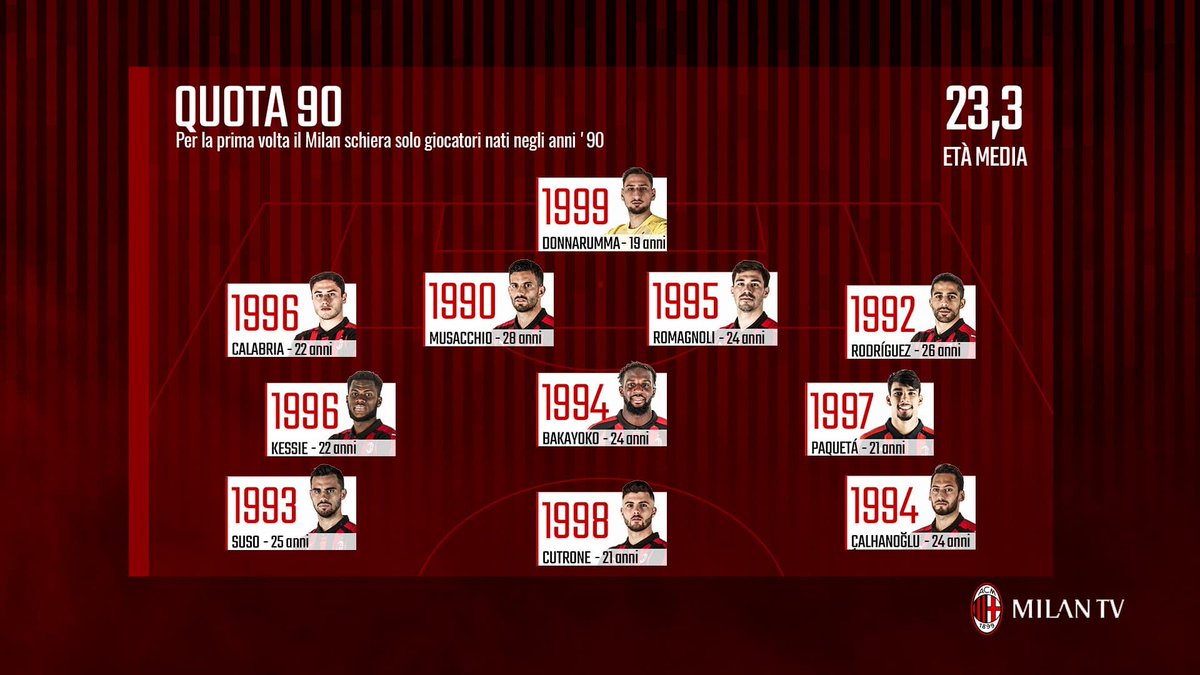 AC米兰首发平均年龄23.3岁，青春风暴带领米兰走向复兴！