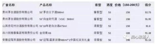 哪几款白酒性价比高喝了不缺水,哪些白酒值得喝平价白酒评分榜