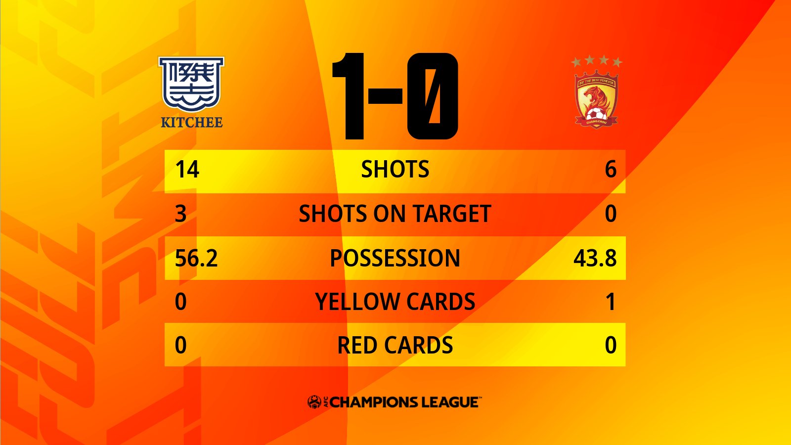 队史第一次！广州队惨遭香港球队“双杀”