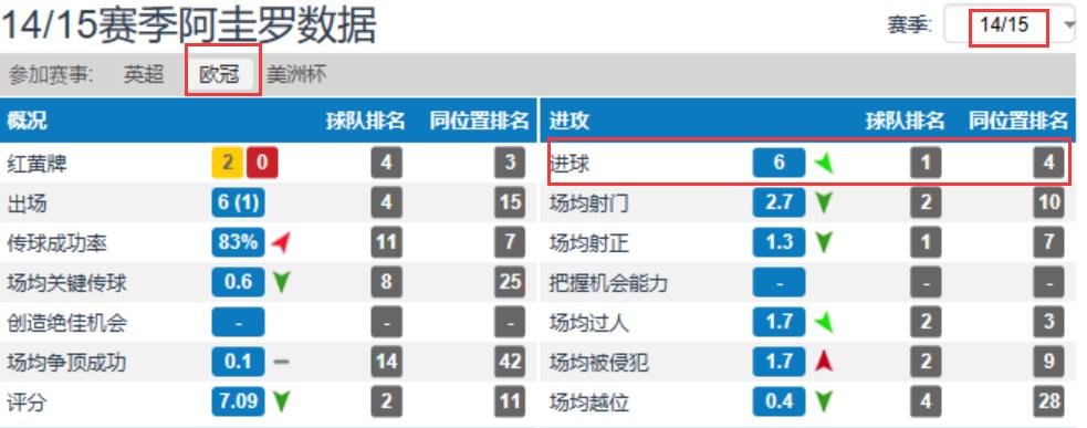阿圭罗告别曼城传奇,阿圭罗曼城历史最佳射手