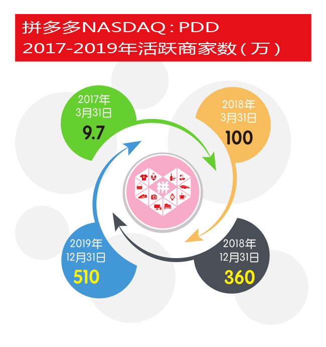拼多多新物流开发,拼多多新物流
