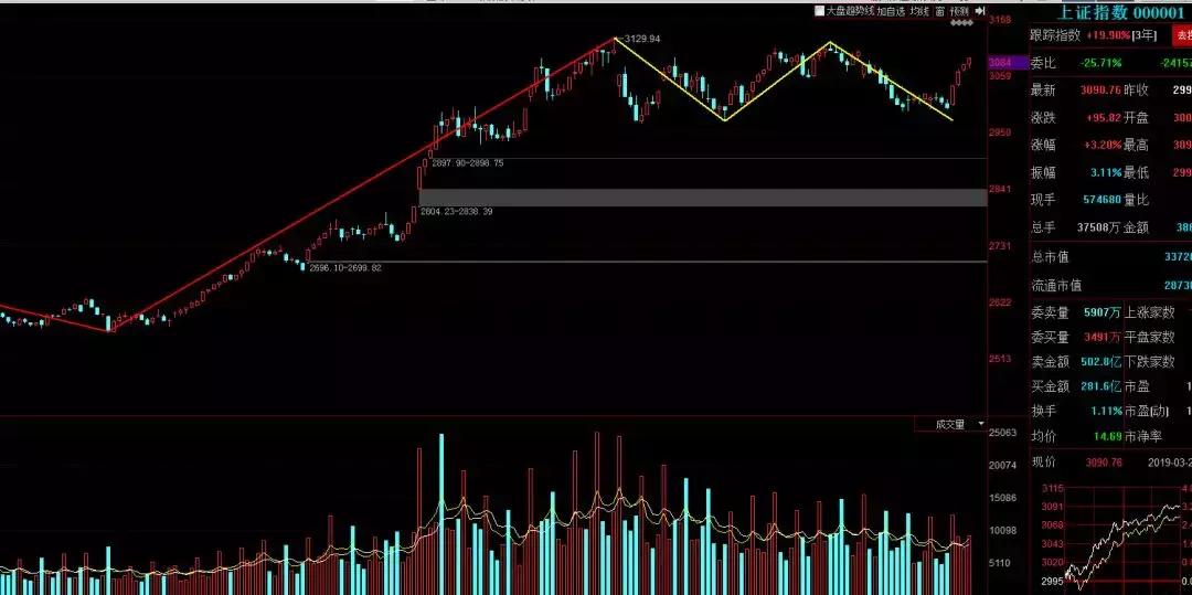 缠论解大盘,用缠论分解上证历史走势