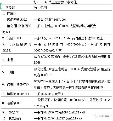 AO生化的硝化与反硝化原理