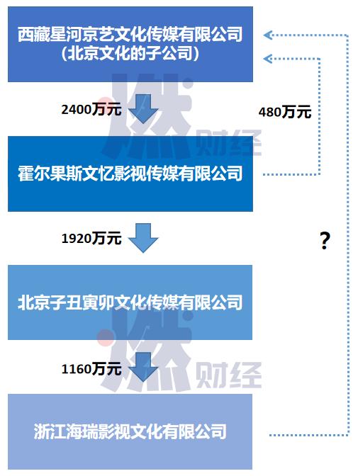 《流浪地球》《战狼》出品方北京文化“爆雷”了？