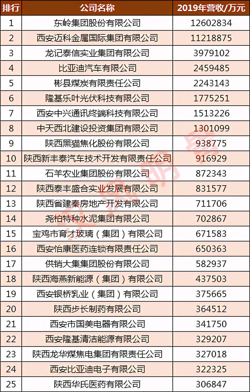 陕西银桥乳业新加坡,陕西省排名靠前的民营企业有哪些