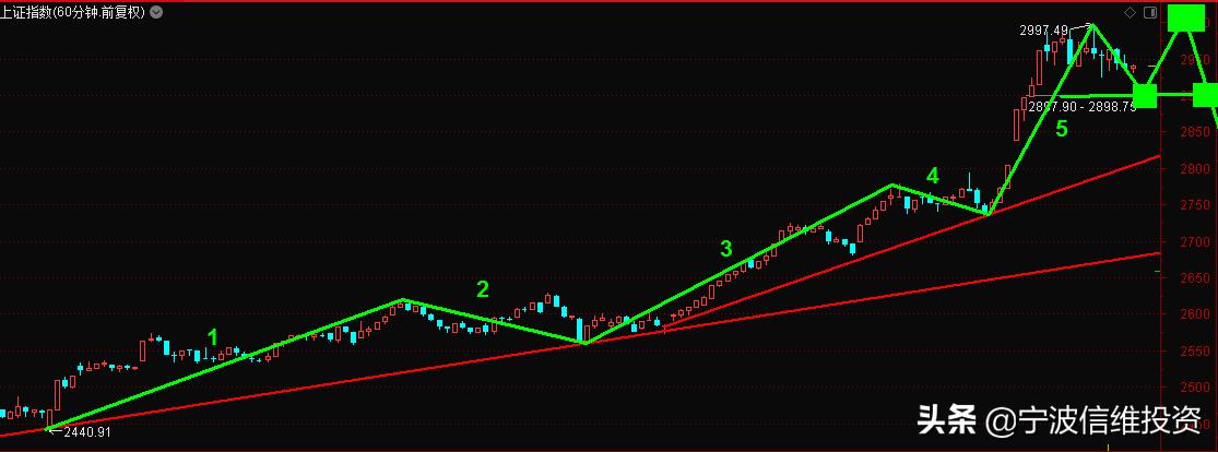分析股票走势的技术方法,如何运用股票技术