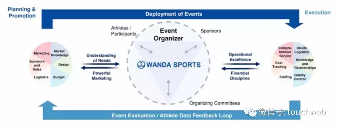万达集团投资足球,万达体育上市公司