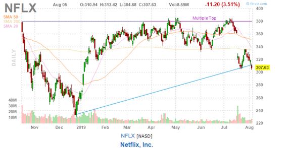 美股复盘20190805全球贸易形势紧张加剧，Roku和Tyson逆市上涨