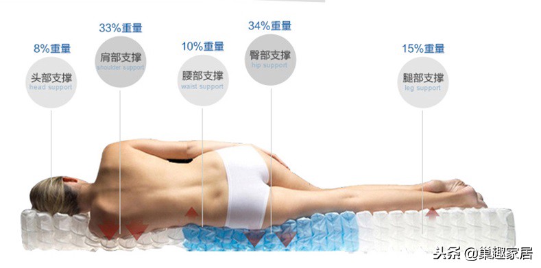 床垫只买对的不选贵的,不会选床垫