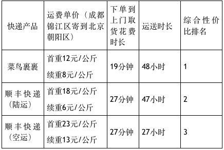 顺丰快递pk京东快递,顺丰和菜鸟裹裹哪个挣钱多