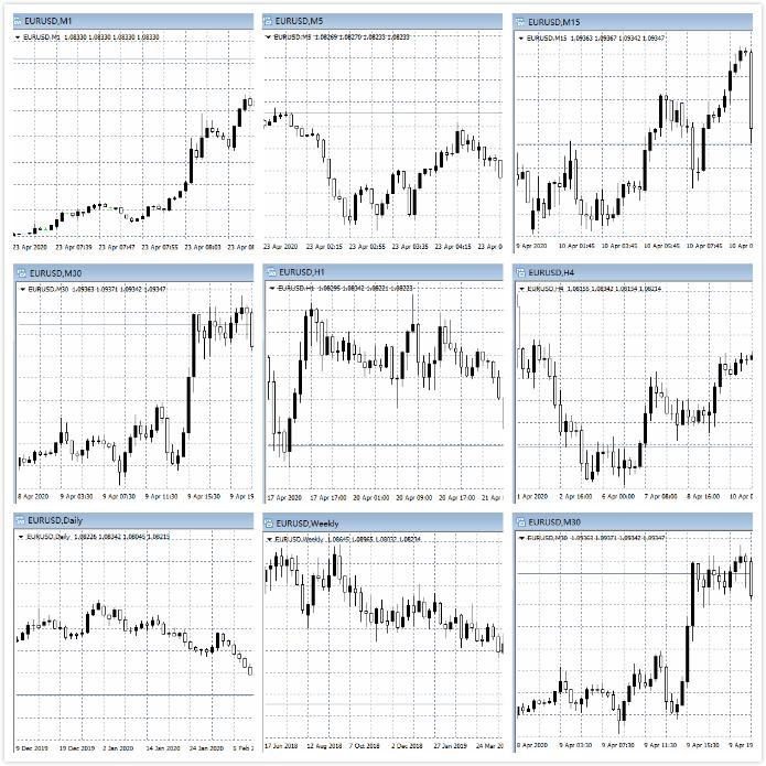 外汇盈利的人都这样用K线图时间周期，多重周期用法详解
