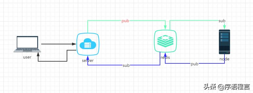tornado异步,tornado搭建websocket