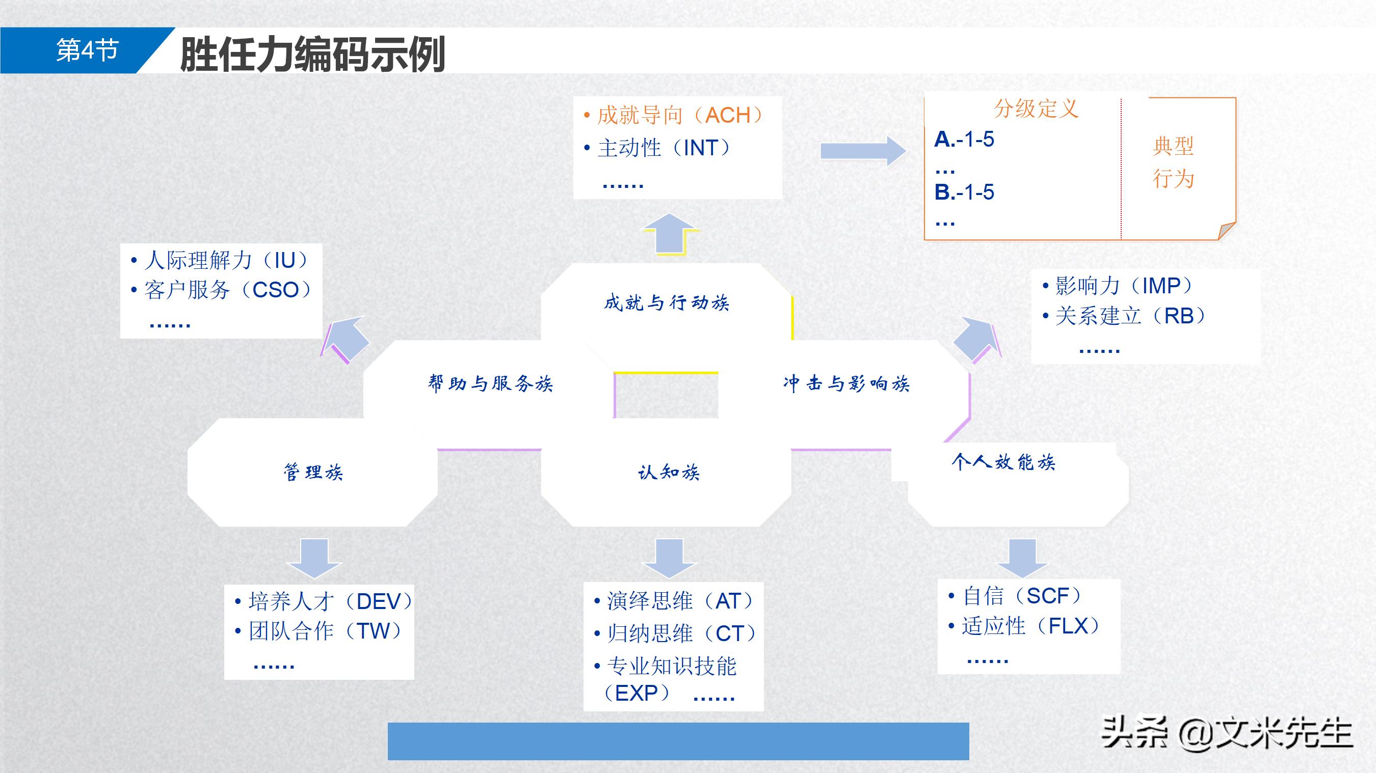 手把手教你胜任能力模型,岗位胜任力模型怎么做