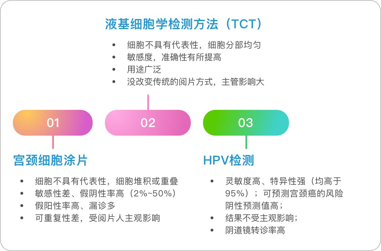 宫颈癌前病变者如何预防宫颈癌,宫颈癌病变早期症状要怎么治疗