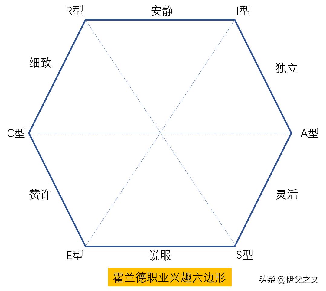 职业规划霍兰德兴趣分析,四种霍兰德职业兴趣