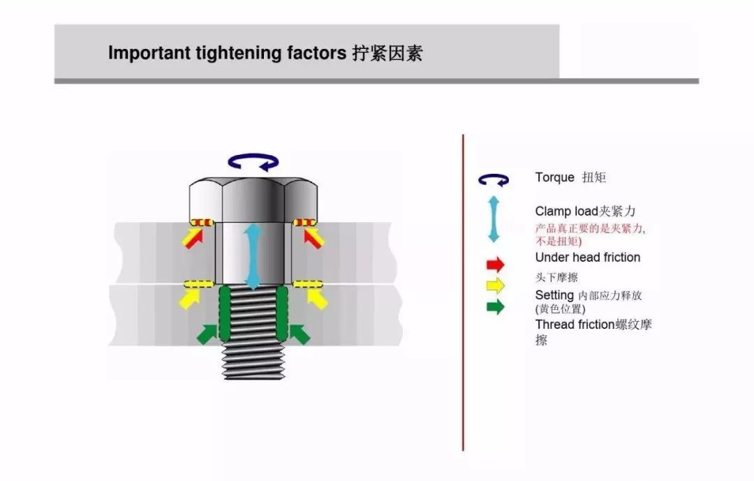 什么是螺栓松动扭矩,高强螺栓扭矩法和转角法的示意图